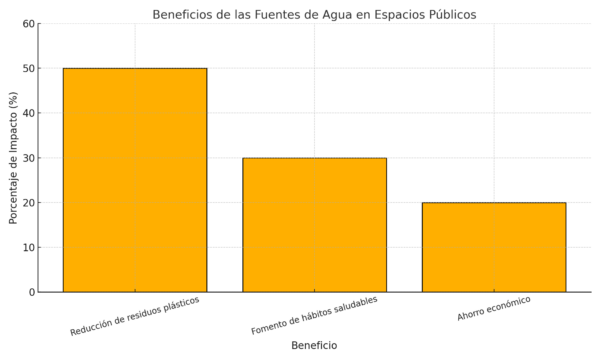 Benefícios das fontes de água em espaços públicos